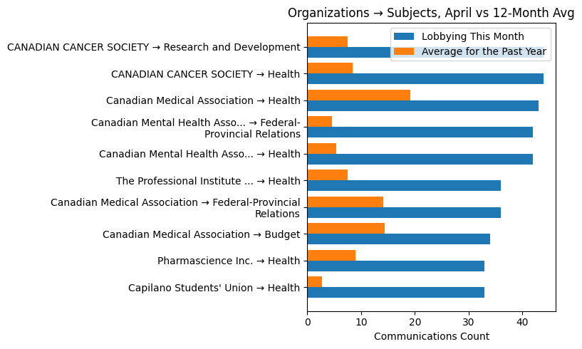 Organizations → Subjects vs 12-Month Avg (April 2026)
