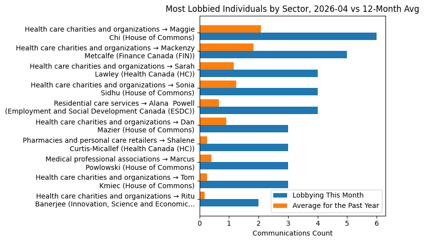 Most Lobbied Individuals by Sector vs 12-Month Avg (April 2026)