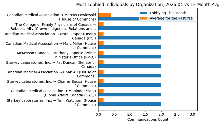 Most Lobbied Individuals by Organization vs 12-Month Avg (April 2026)