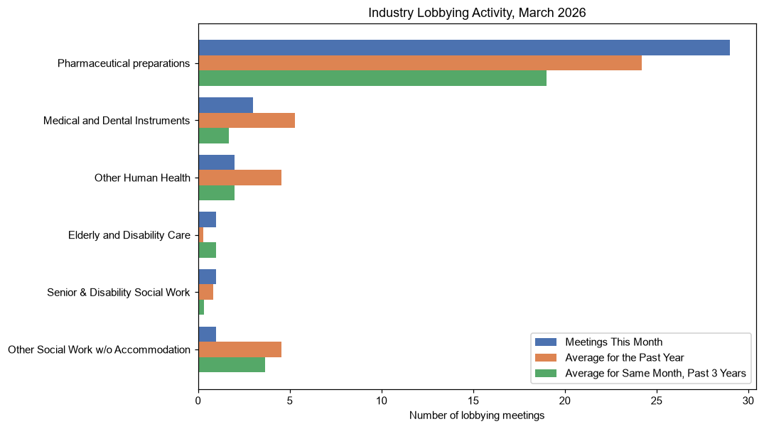 Industry Lobbying Activity, March 2026