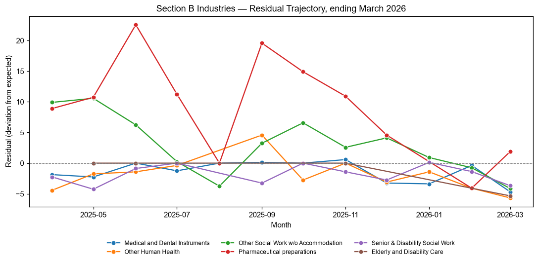 Industry Lobbying Residuals, March 2026