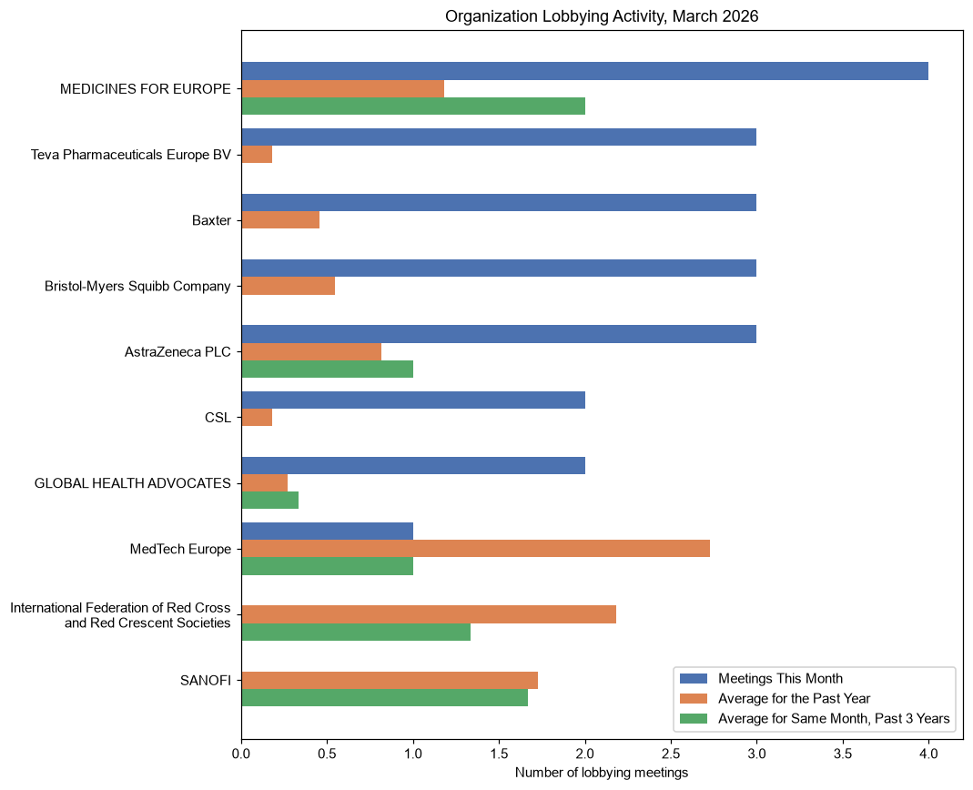 Organization Lobbying Activity, March 2026