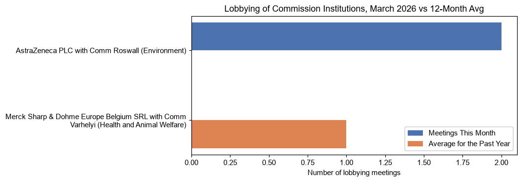 Lobbying of Commission Institutions, March 2026 vs 12-Month Avg