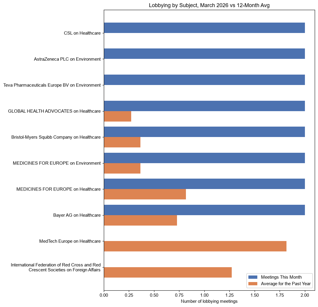 Lobbying by Subject, March 2026 vs 12-Month Avg