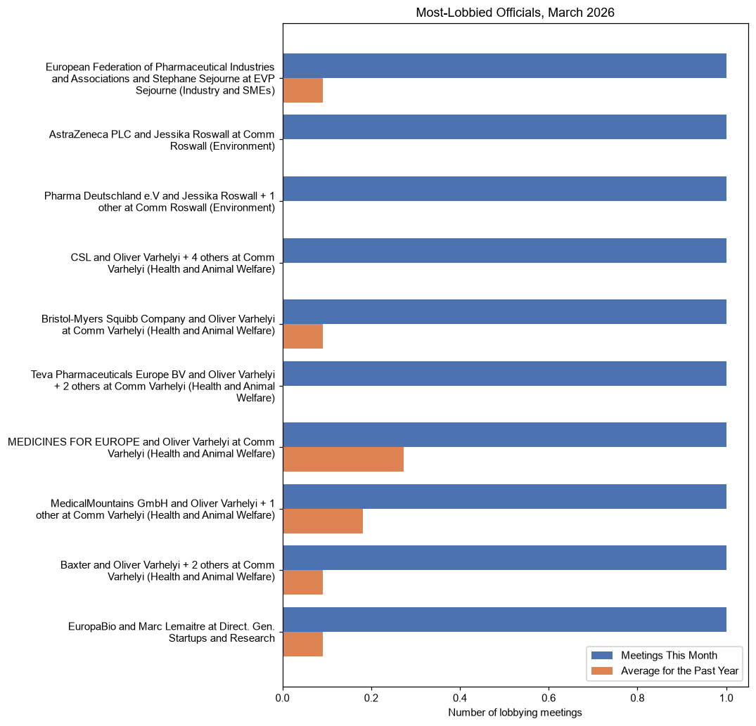 Most-Lobbied Officials, March 2026