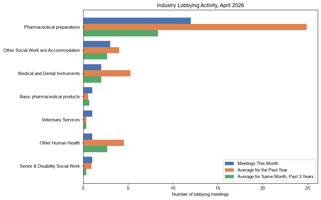 Industry Lobbying Activity, April 2026