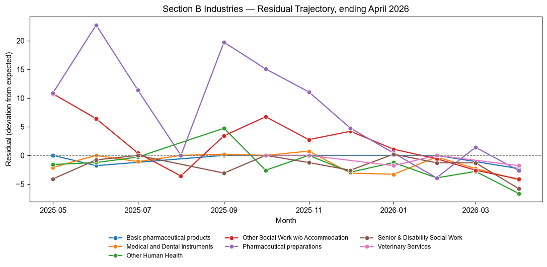 Industry Lobbying Residuals, April 2026