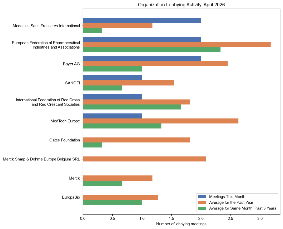 Organization Lobbying Activity, April 2026