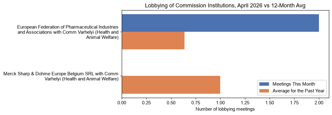 Lobbying of Commission Institutions, April 2026 vs 12-Month Avg