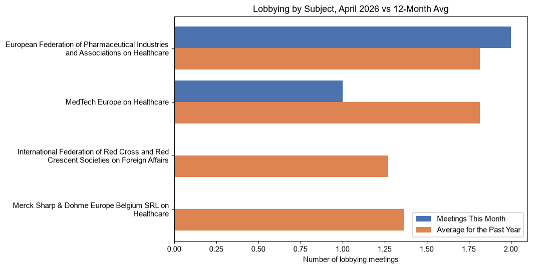 Lobbying by Subject, April 2026 vs 12-Month Avg