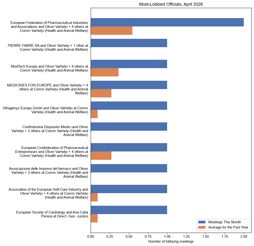 Most-Lobbied Officials, April 2026