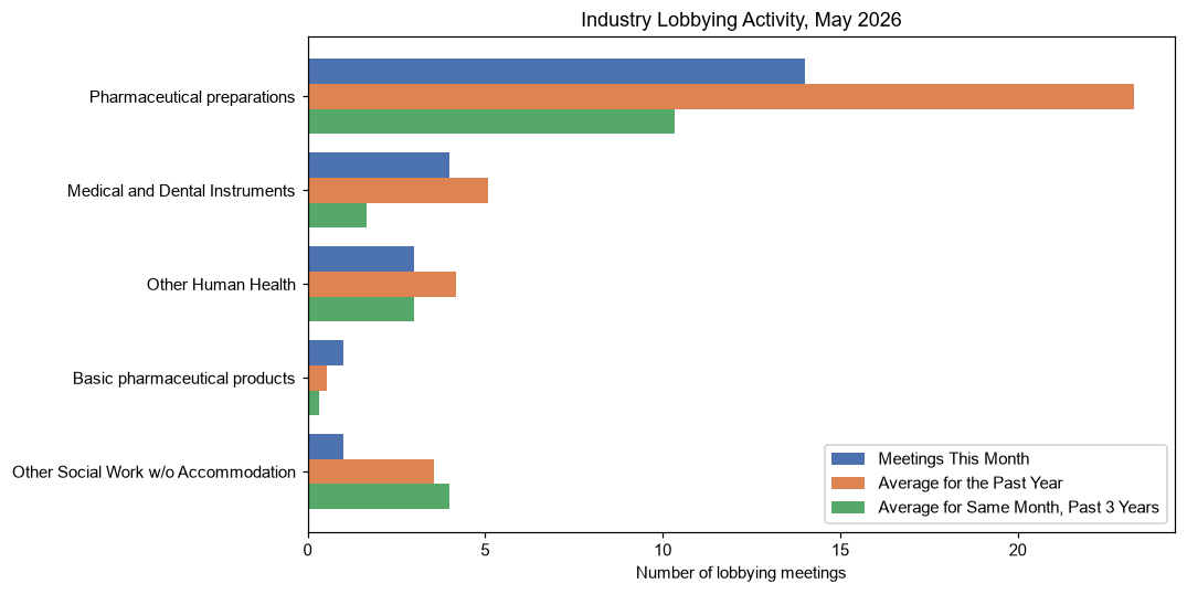 Industry Lobbying Activity, May 2026