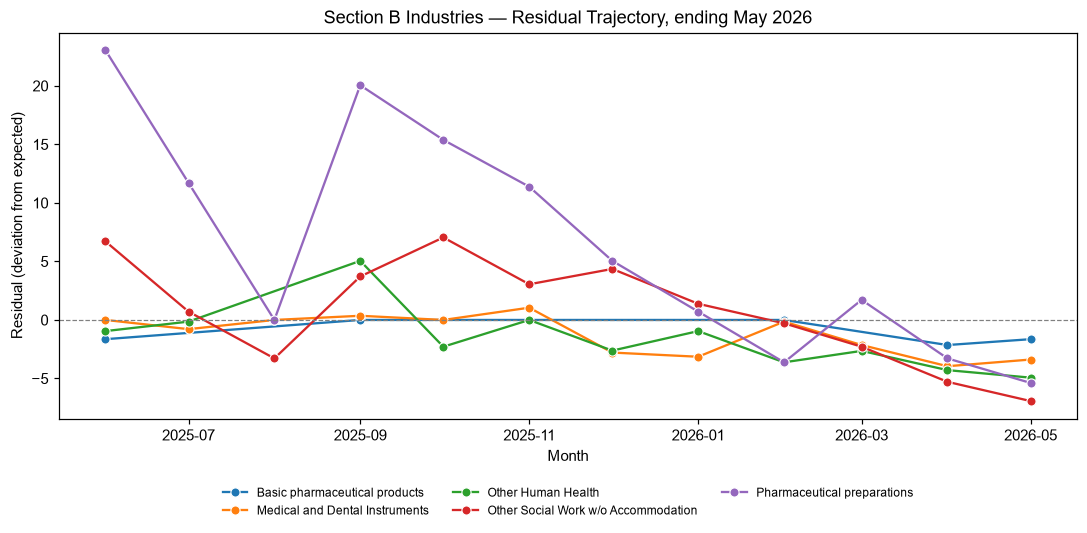 Industry Lobbying Residuals, May 2026