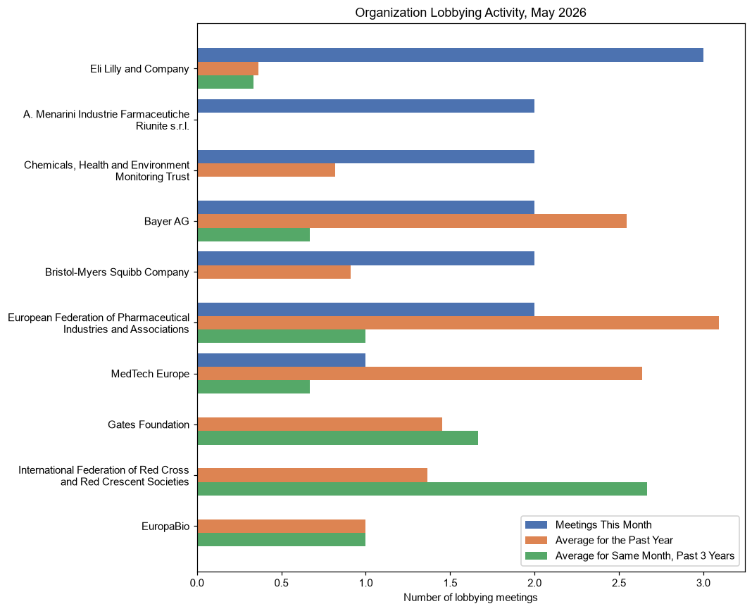 Organization Lobbying Activity, May 2026