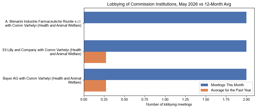 Lobbying of Commission Institutions, May 2026 vs 12-Month Avg