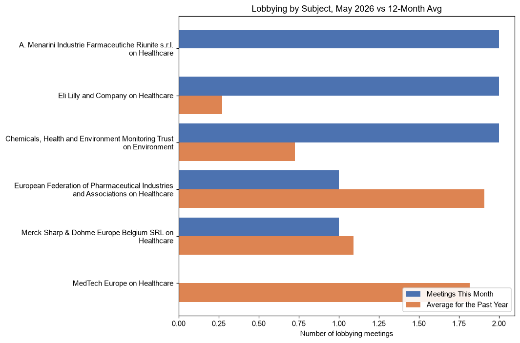 Lobbying by Subject, May 2026 vs 12-Month Avg