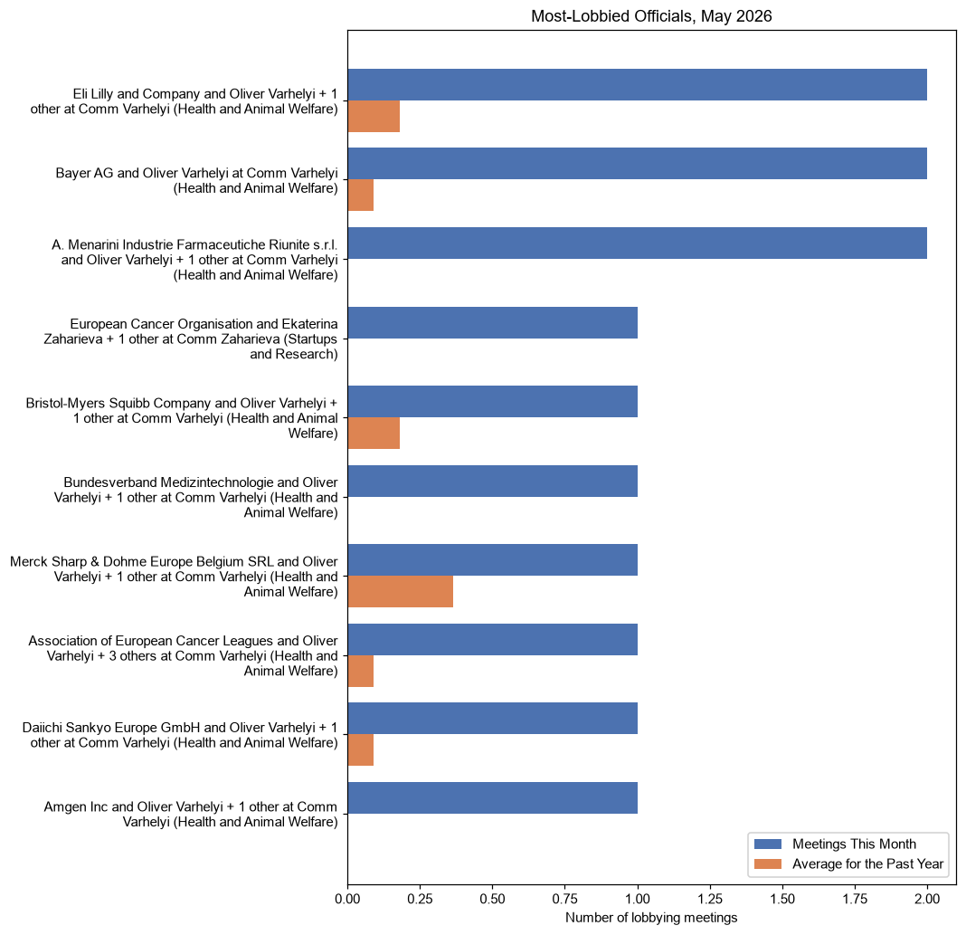 Most-Lobbied Officials, May 2026