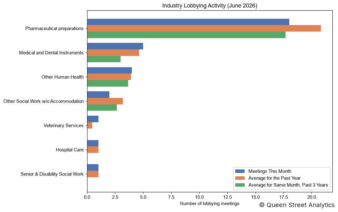 Industry Lobbying Activity, June 2026