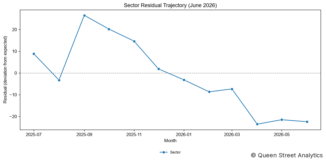 Sector Residual (June 2026)