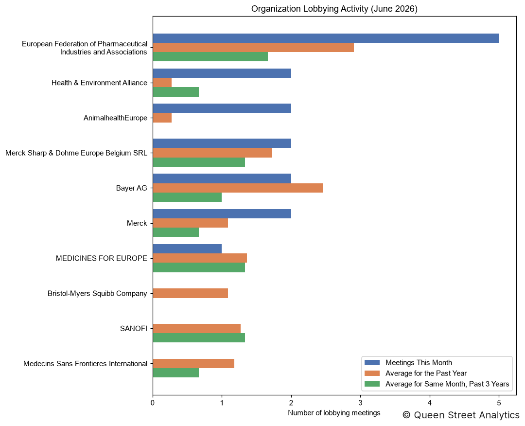 Organization Lobbying Activity, June 2026