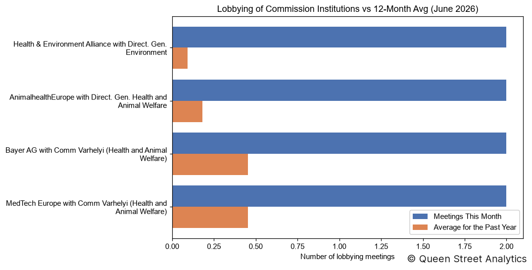 Lobbying of Commission Institutions, June 2026 vs 12-Month Avg