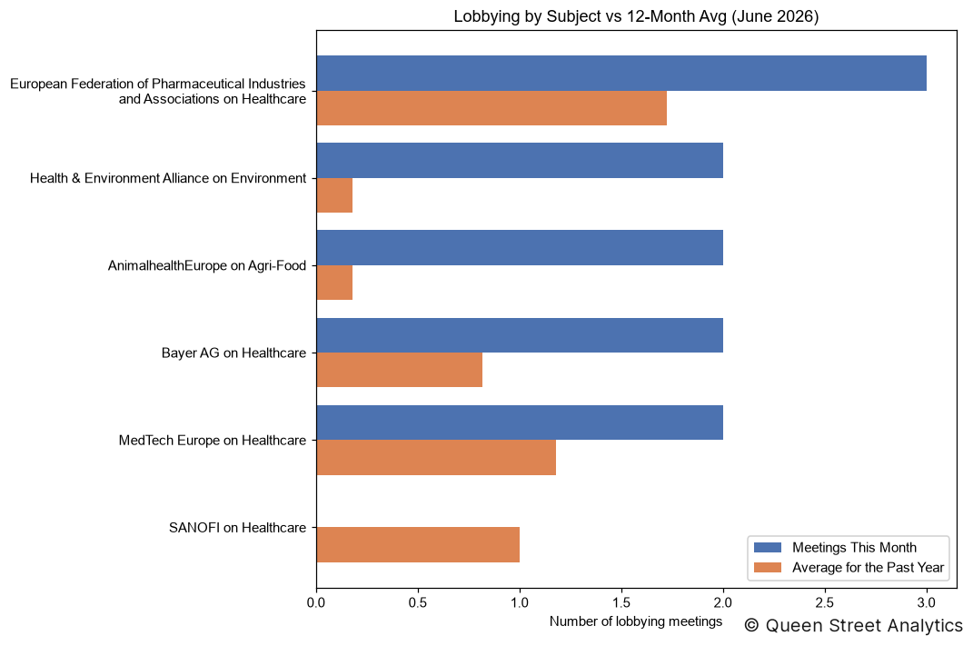 Lobbying by Subject, June 2026 vs 12-Month Avg