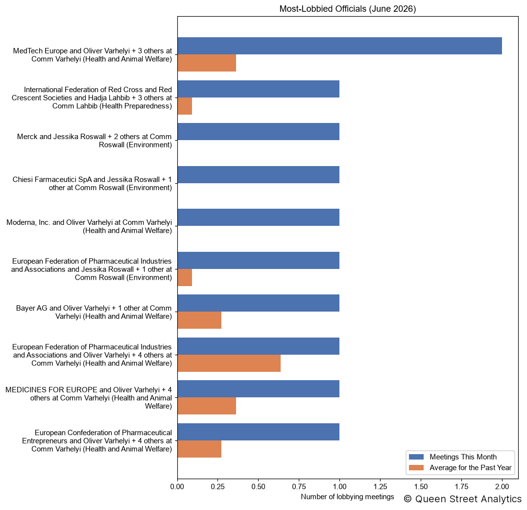 Most-Lobbied Officials, June 2026