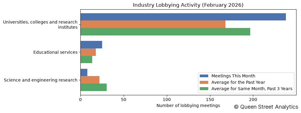 Industry Lobbying Activity (February 2026)