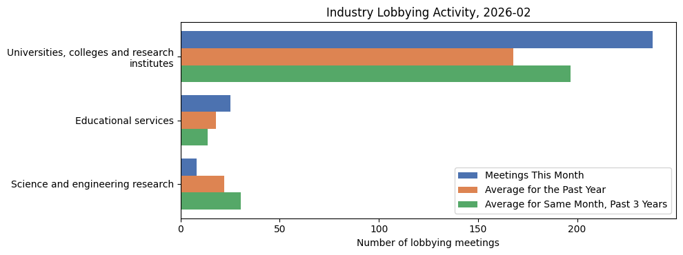 Industry Lobbying Activity, 2026-02
