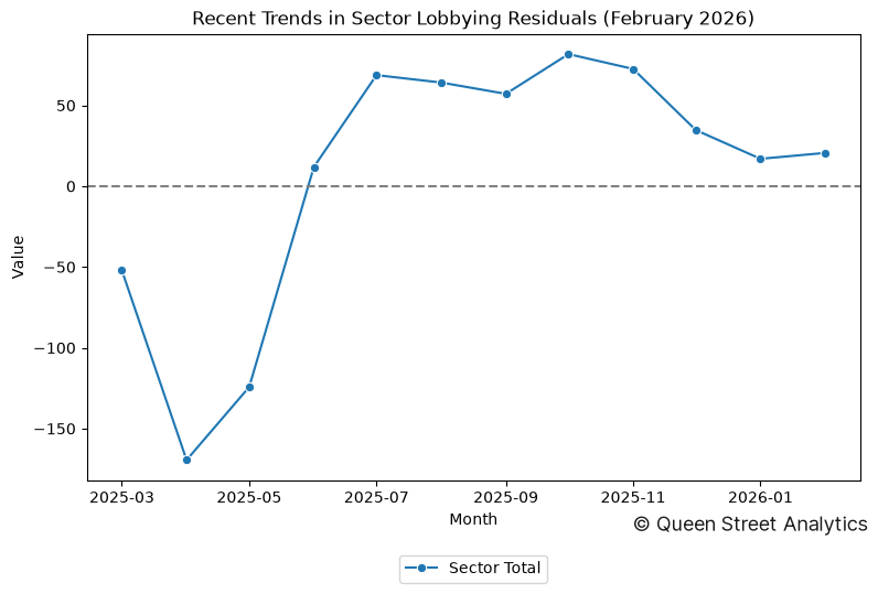 Recent Trends in Sector Lobbying Residuals (February 2026)