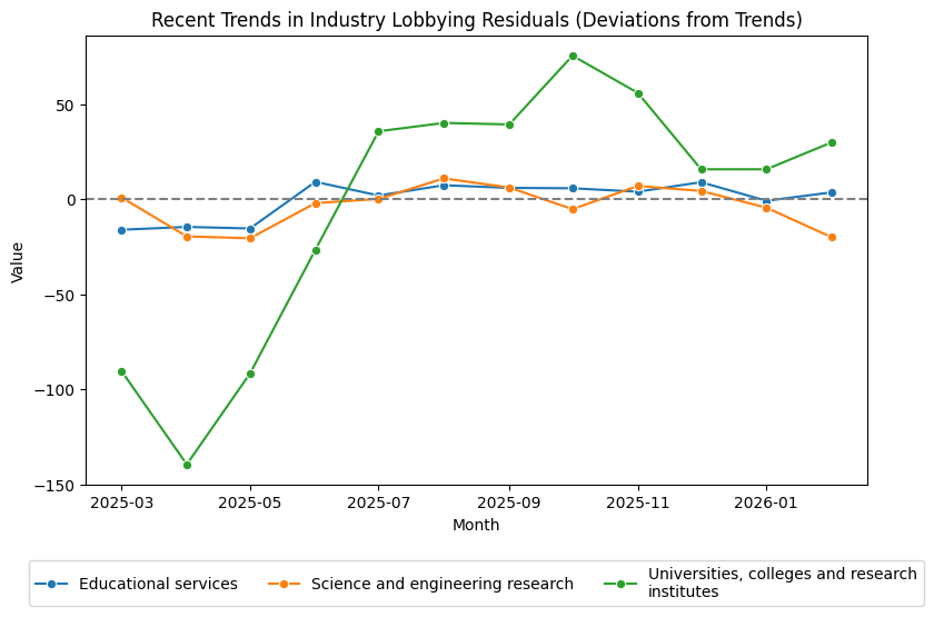 Recent Trends in Industry Lobbying Residuals (Deviations from Trends)