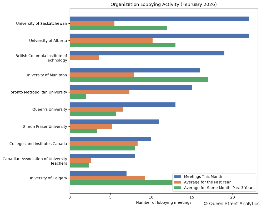 Organization Lobbying Activity (February 2026)