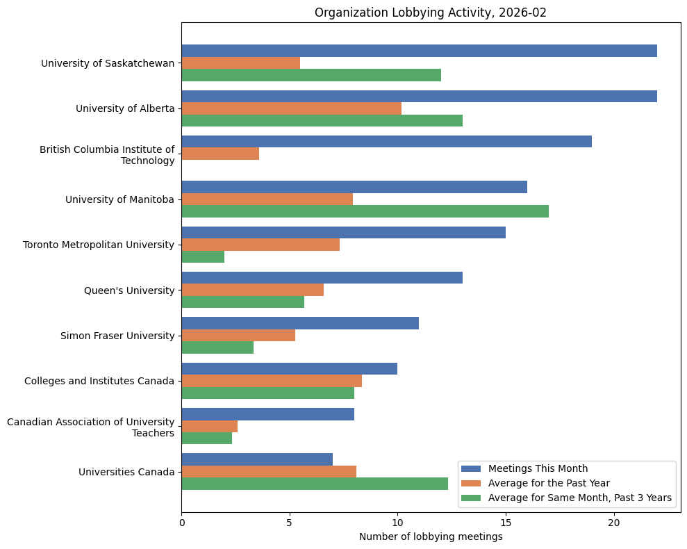 Organization Lobbying Activity, 2026-02
