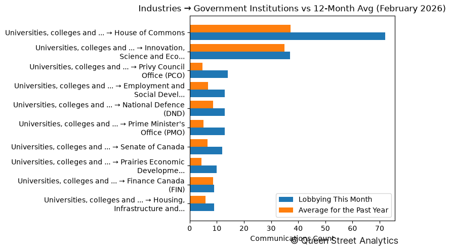Industries → Government Institutions vs 12-Month Avg (February 2026)