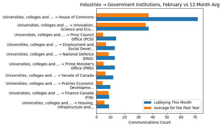 Industries → Government Institutions, February vs 12-Month Avg