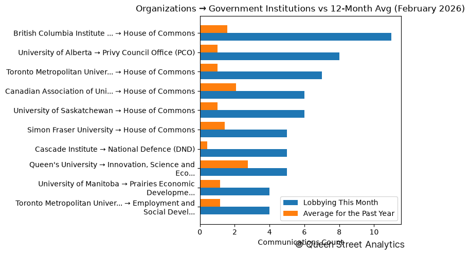 Organizations → Government Institutions vs 12-Month Avg (February 2026)