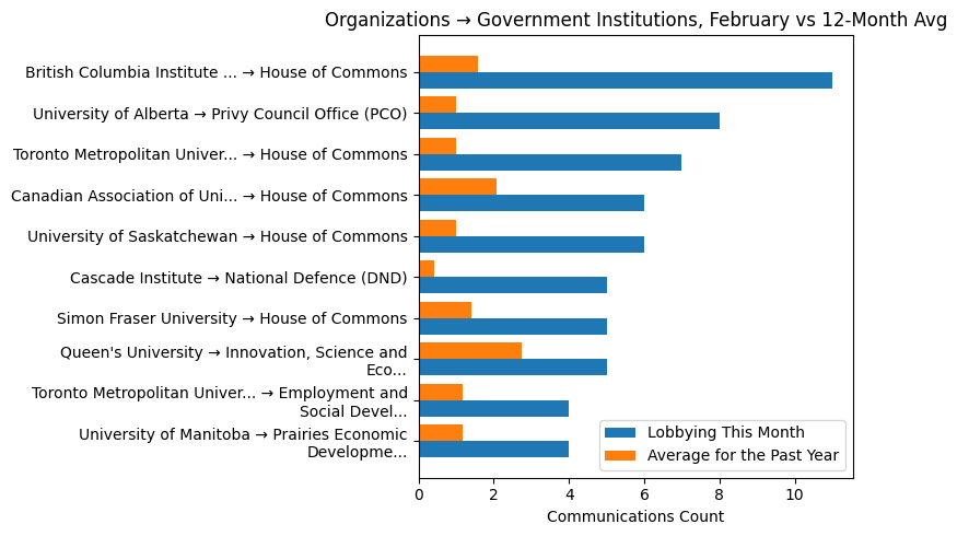 Organizations → Government Institutions, February vs 12-Month Avg