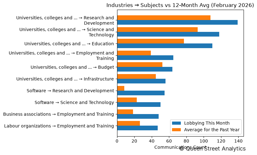 Industries → Subjects vs 12-Month Avg (February 2026)