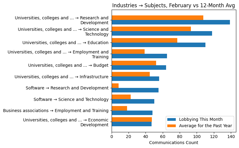 Industries → Subjects, February vs 12-Month Avg