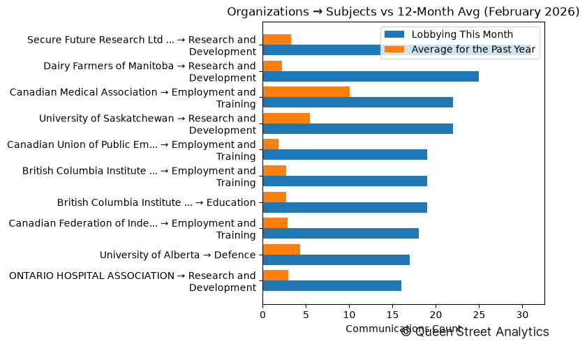 Organizations → Subjects vs 12-Month Avg (February 2026)