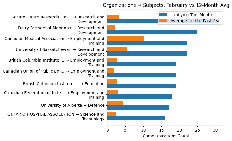 Organizations → Subjects, February vs 12-Month Avg