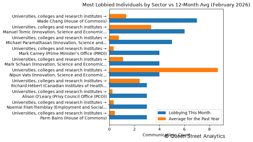 Most Lobbied Individuals by Sector vs 12-Month Avg (February 2026)