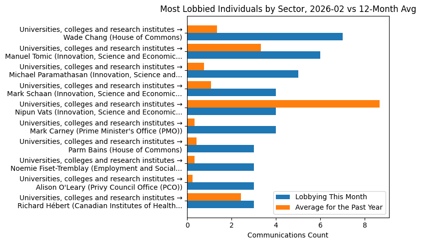 Most Lobbied Individuals by Sector, 2026-02 vs 12-Month Avg