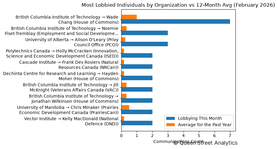 Most Lobbied Individuals by Organization vs 12-Month Avg (February 2026)