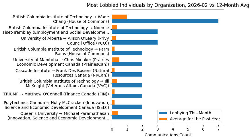 Most Lobbied Individuals by Organization, 2026-02 vs 12-Month Avg