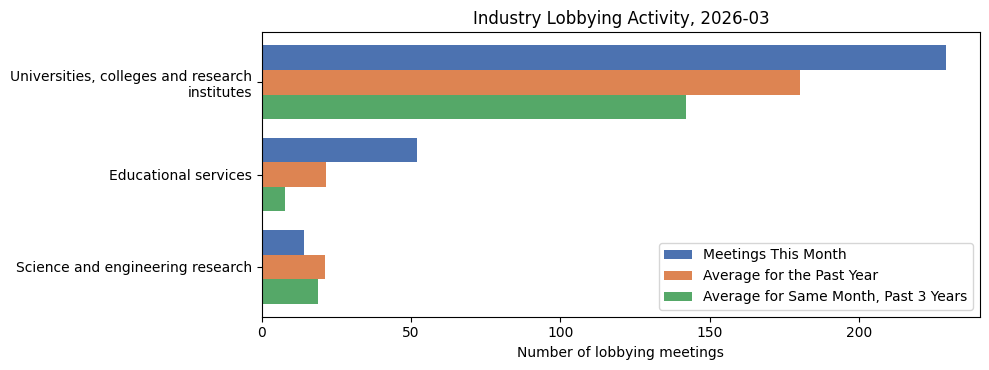 Industry Lobbying Activity (March 2026)