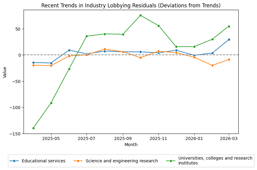 Recent Trends in Sector Lobbying Residuals (March 2026)