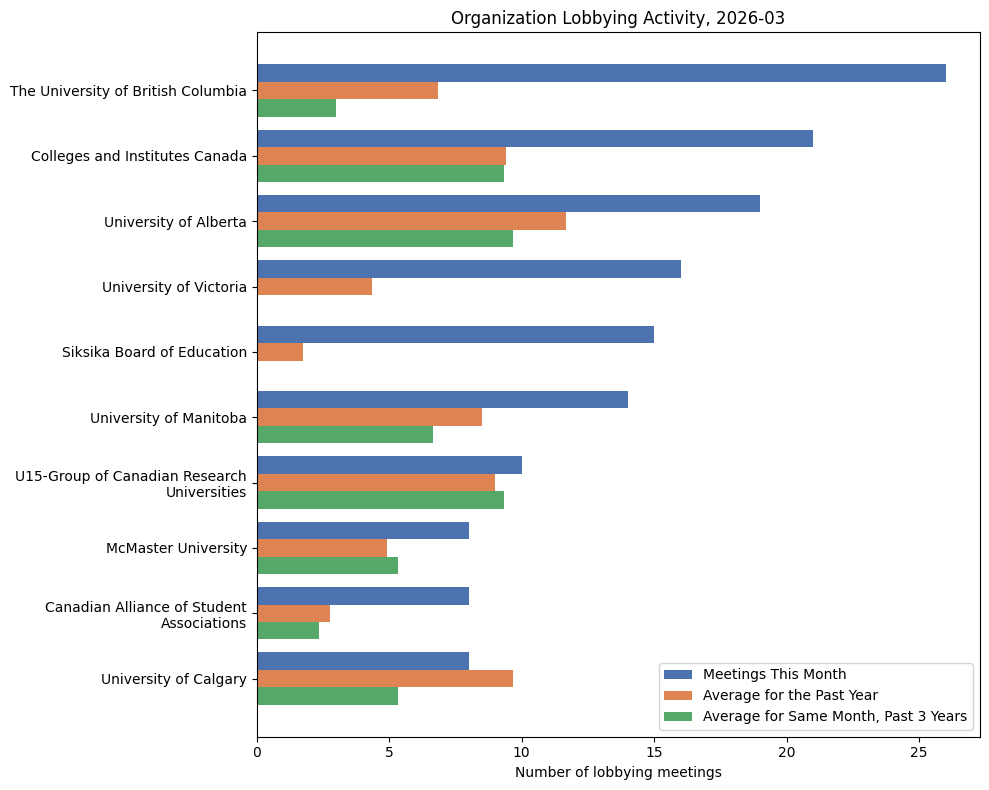 Organization Lobbying Activity (March 2026)
