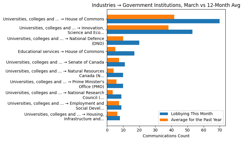 Industries → Government Institutions vs 12-Month Avg (March 2026)