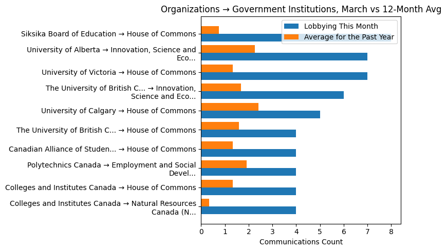 Organizations → Government Institutions vs 12-Month Avg (March 2026)